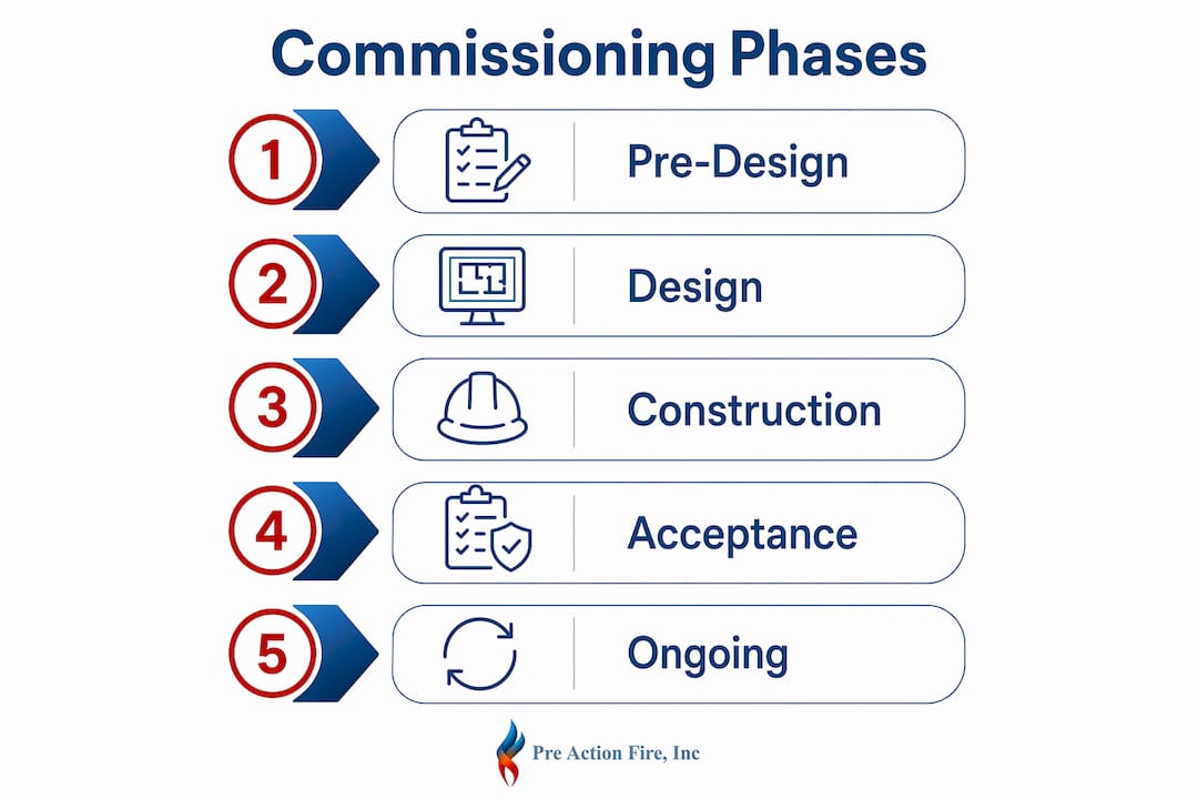 Infographic showing commissioning process phases