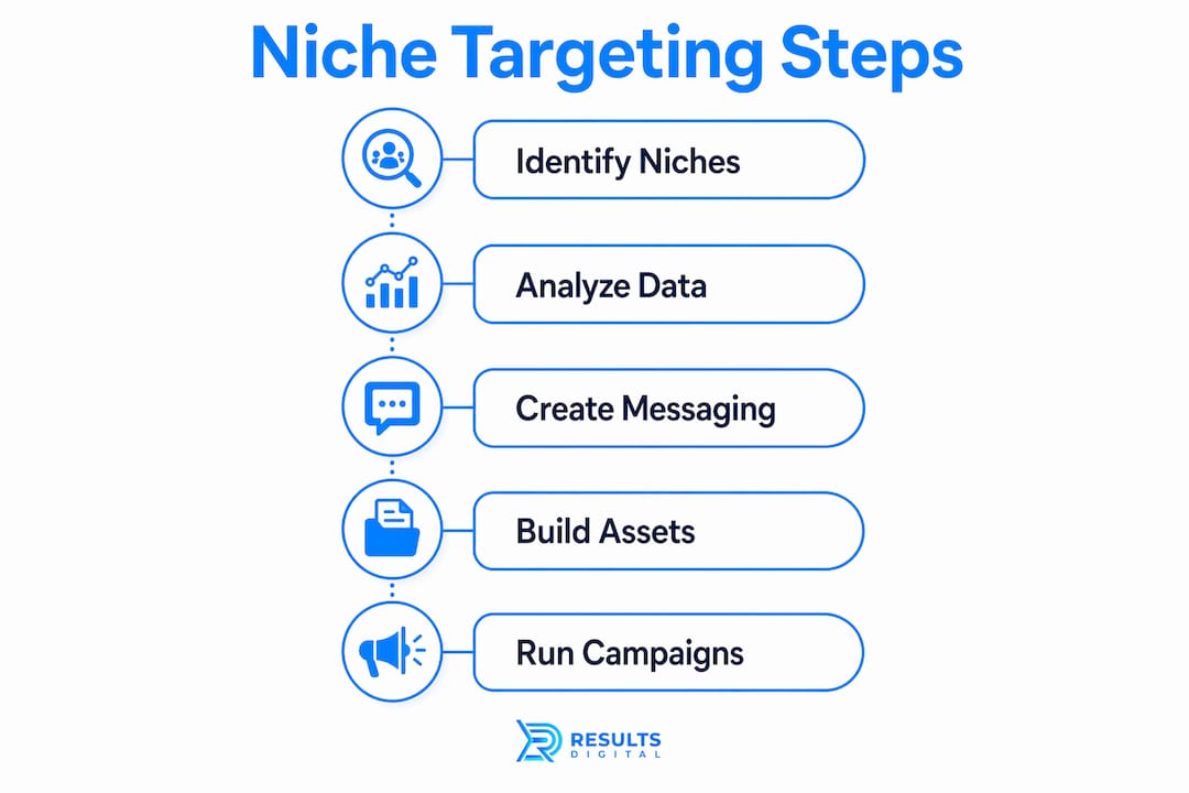 Infographic illustrating steps in niche market targeting