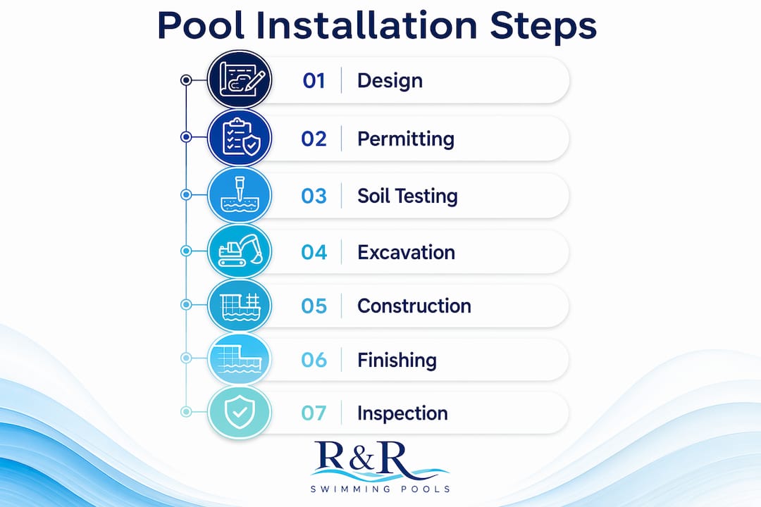 Crystal River Pool Installation: A Central Florida Guide 2 Infographic showing the step-by-step pool installation process