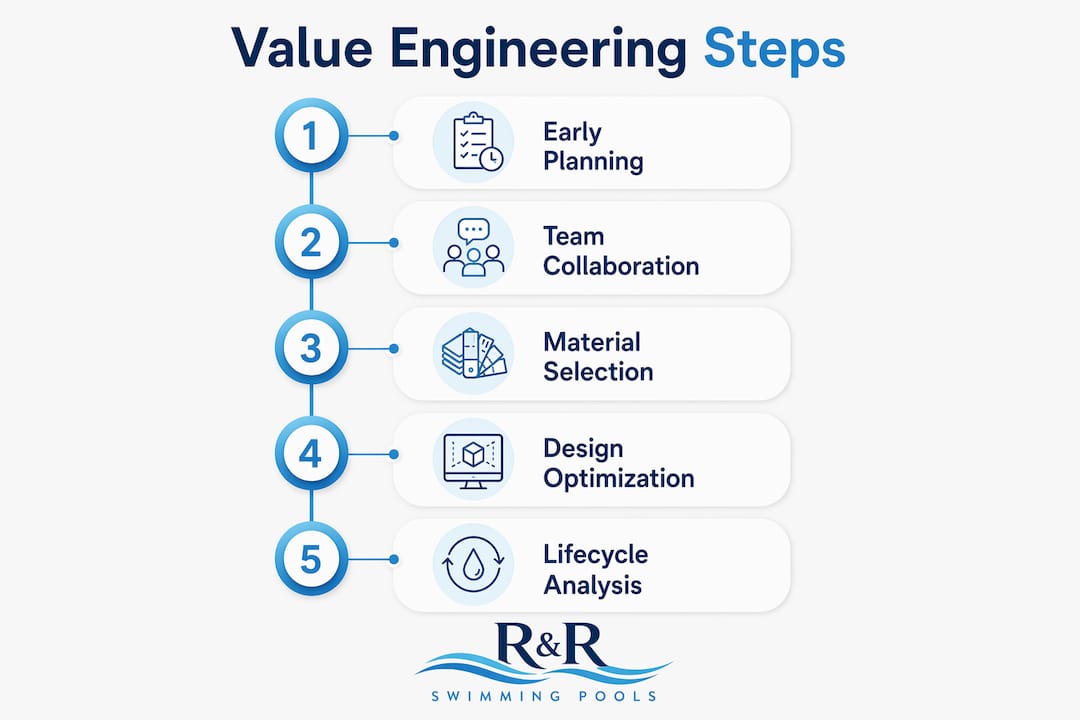 Infographic illustrating custom pool value engineering steps
