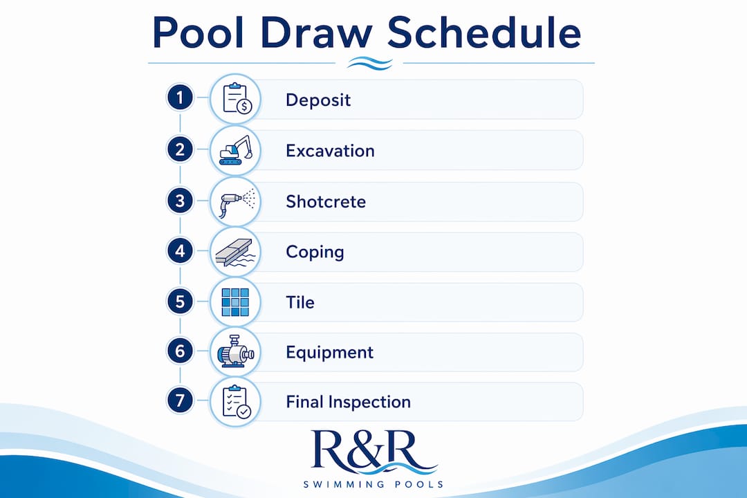 Infographic showing seven pool construction draw schedule phases