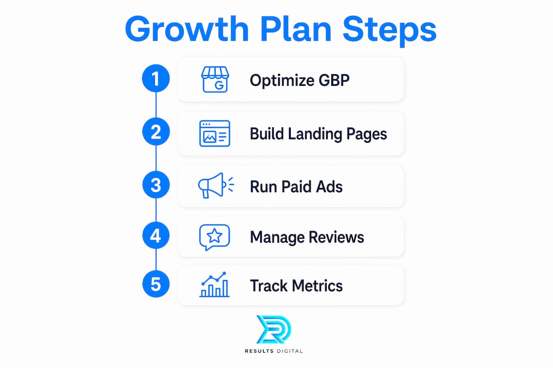 Infographic outlining steps of roofing digital marketing growth plan
