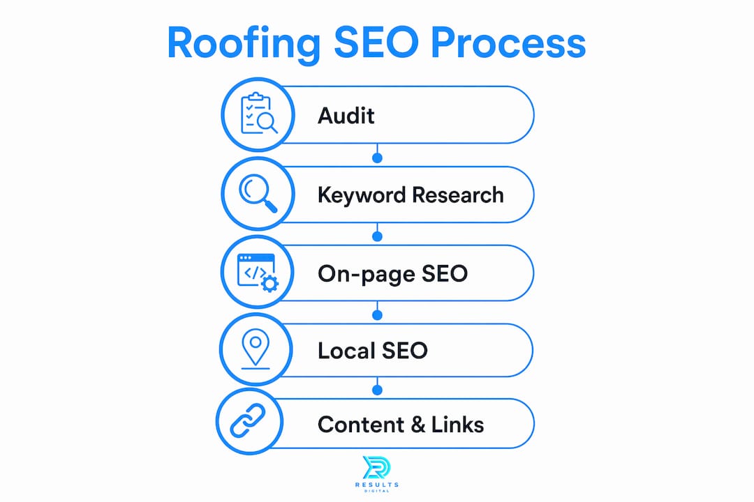 Infographic showing step-by-step roofing SEO process