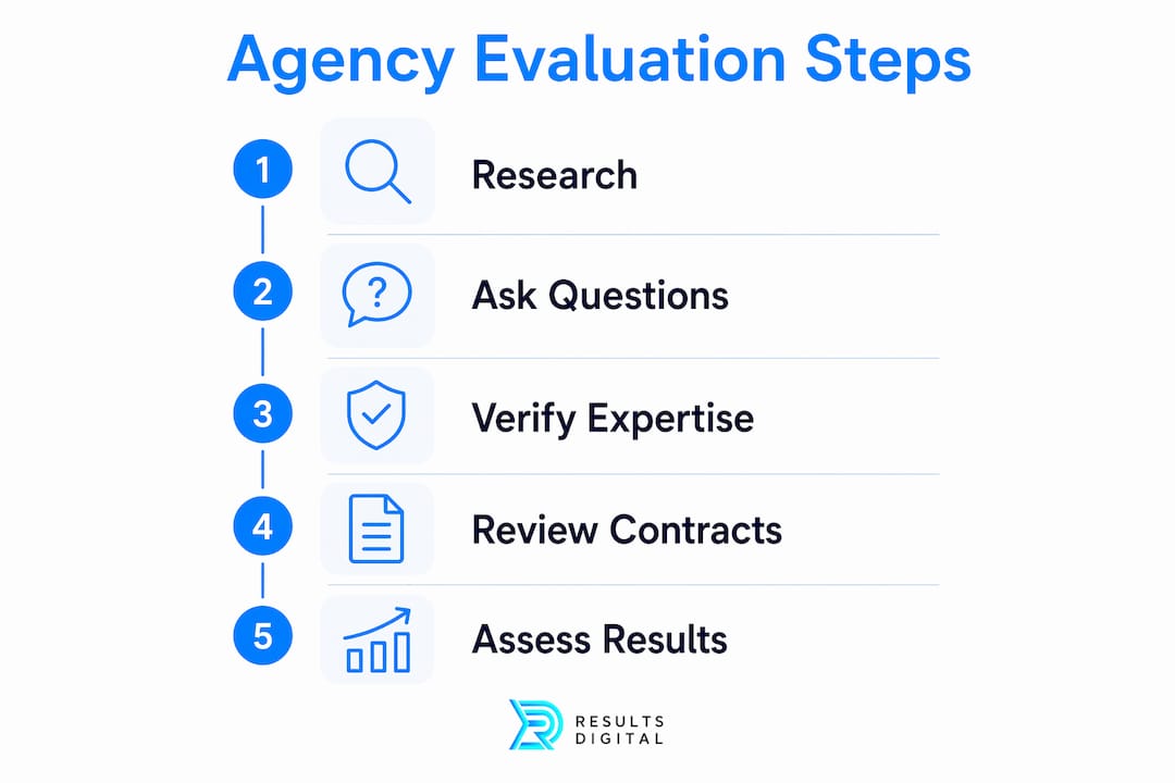 Infographic outlining steps to evaluate roofing marketing agencies