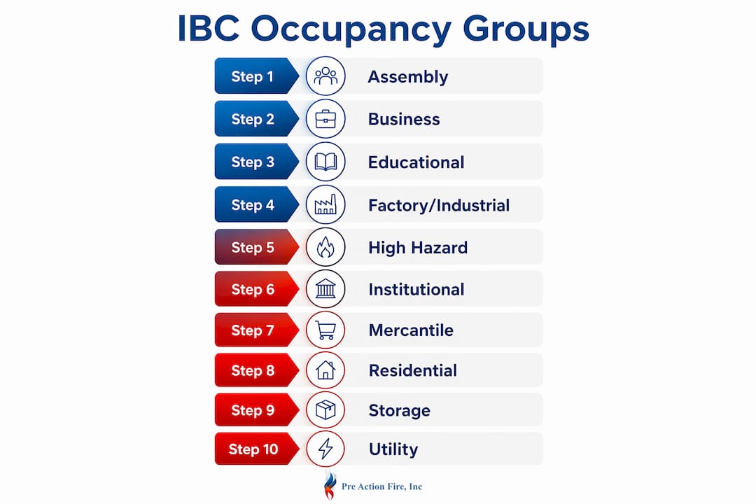 Vertical flow infographic of IBC occupancy groups