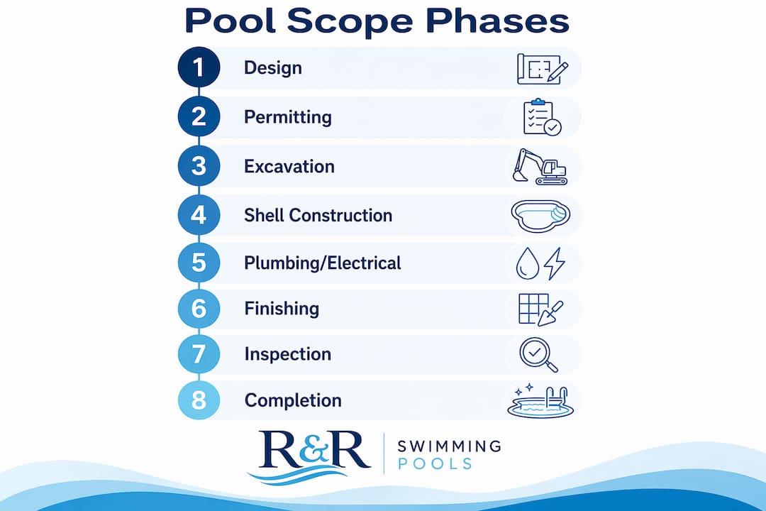 Infographic showing custom pool construction phases