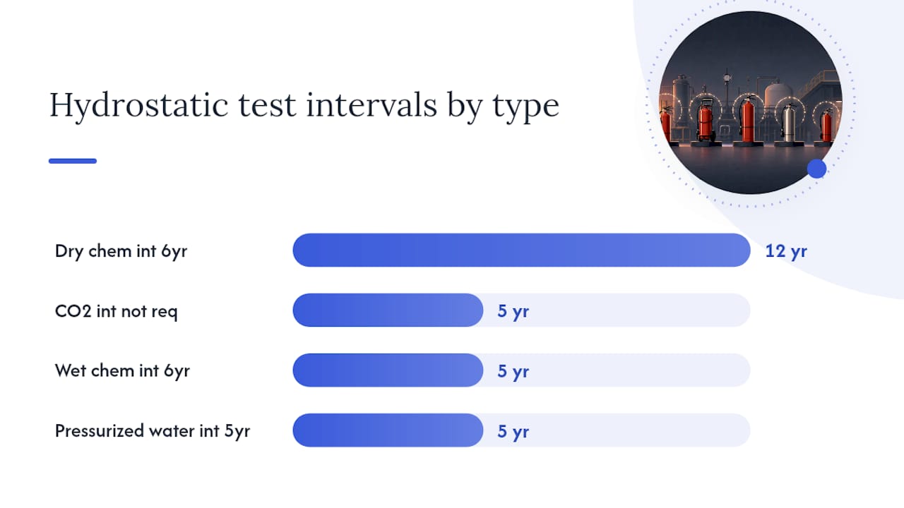 Diagram comparing extinguisher test and inspection intervals