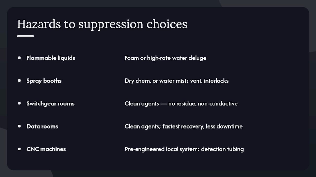 How industrial hazards map to the right suppression approach — overview diagram