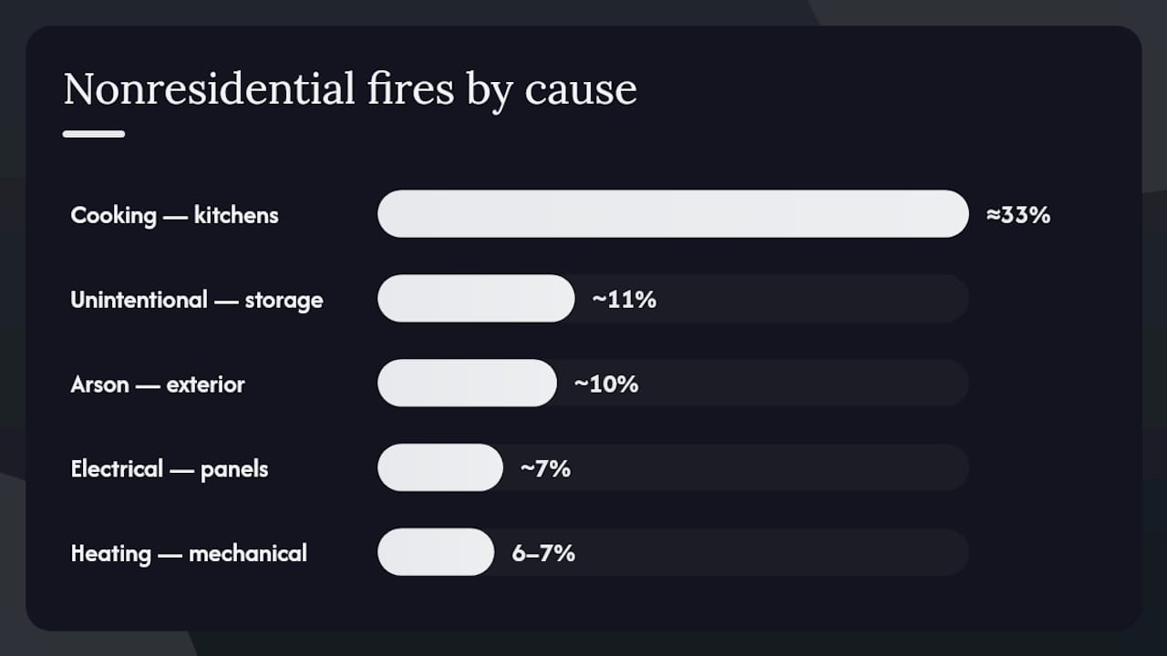 Diagram of common commercial fire causes and their incidence shares