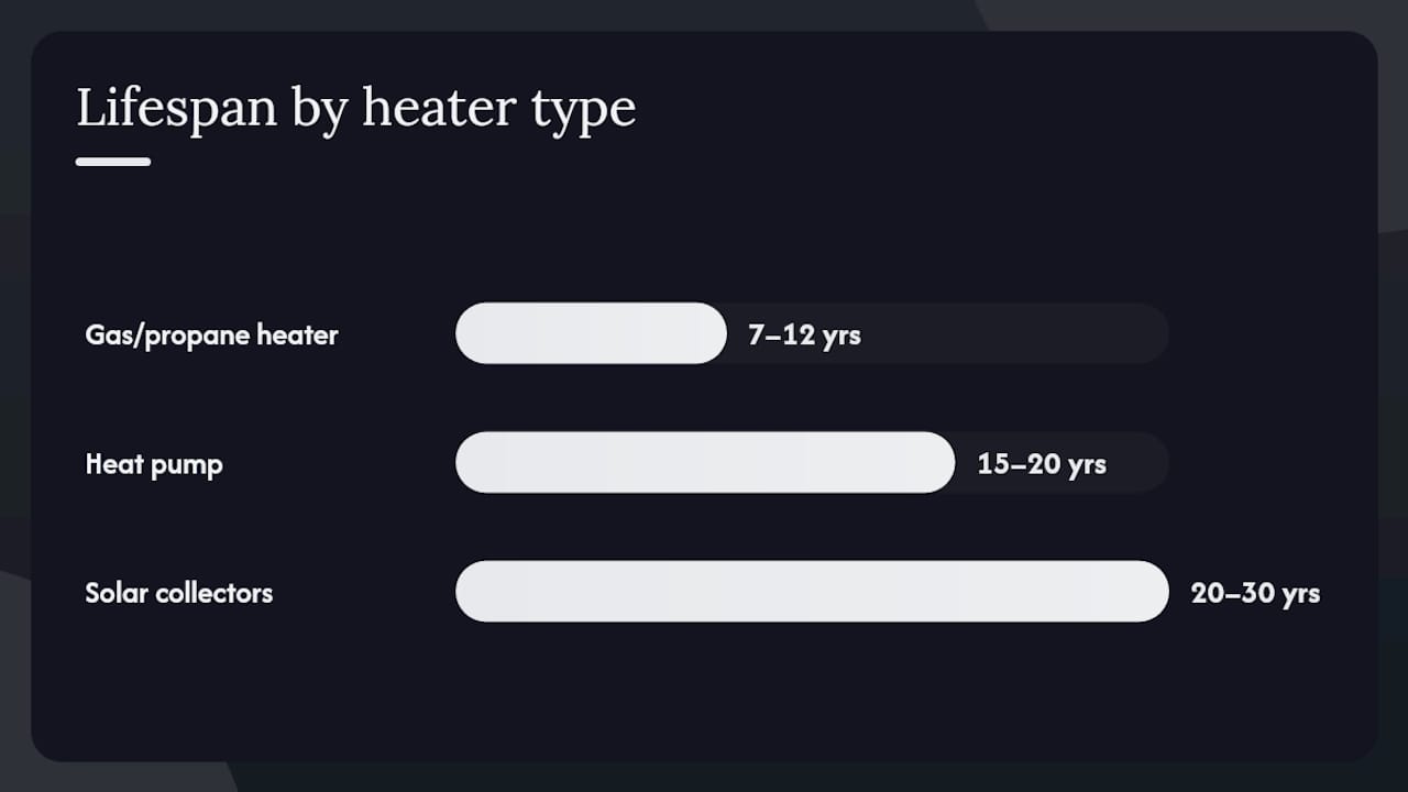Pool Heater Lifespan: How Long Do They Really Last? 2 Comparison chart of pool heater types by lifespan, maintenance, failures, efficiency, cost