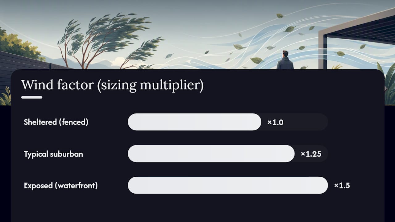 Diagram of wind exposure categories and sizing factors