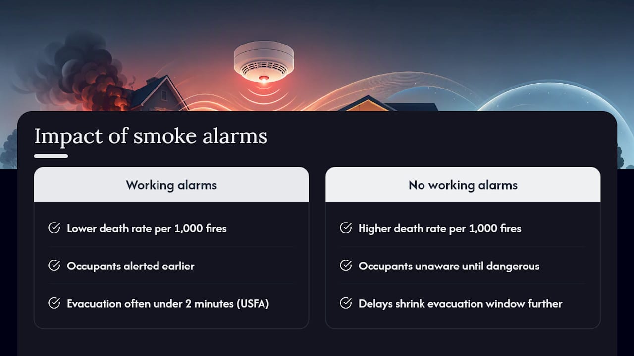 Diagram showing smoke alarm effectiveness and evacuation time