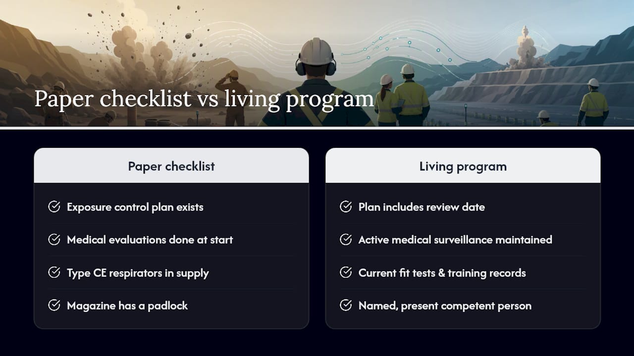 Why compliance programs fail when they stop at the checklist — overview diagram