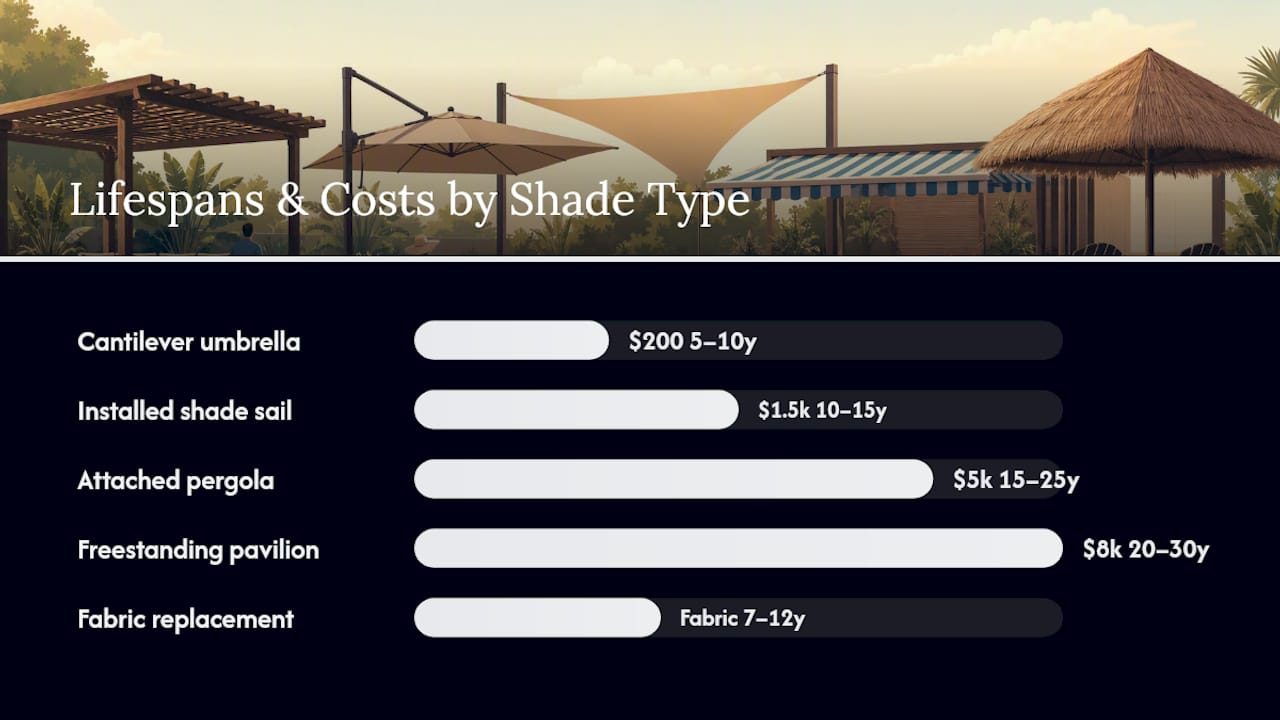 Pool Shade Ideas: Smart, Affordable Solutions for Your Backyard 3 Cost and maintenance comparison of pool shade types