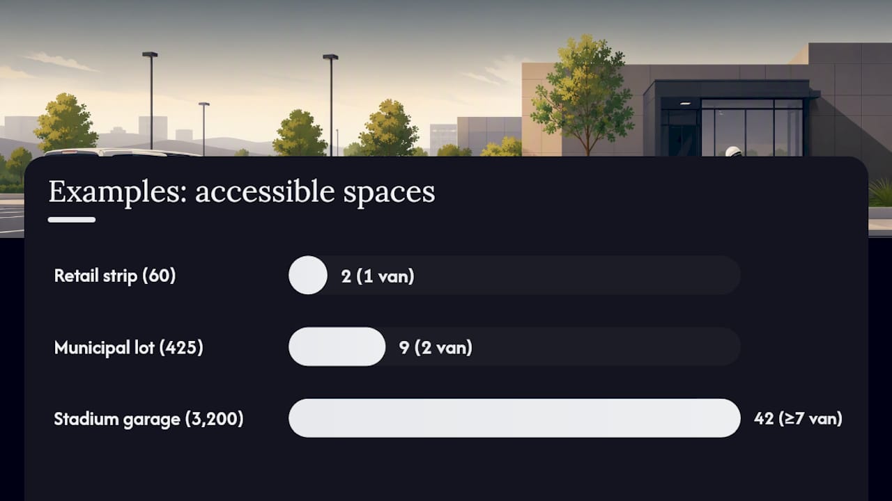 Accessible parking requirements across three lot sizes