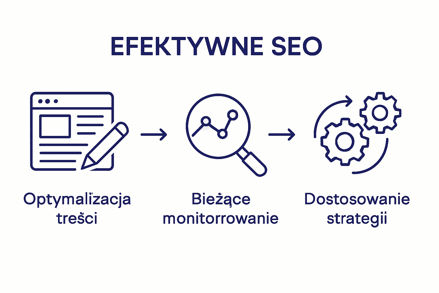 Infografika przedstawiająca trzy najważniejsze etapy skutecznego pozycjonowania stron internetowych