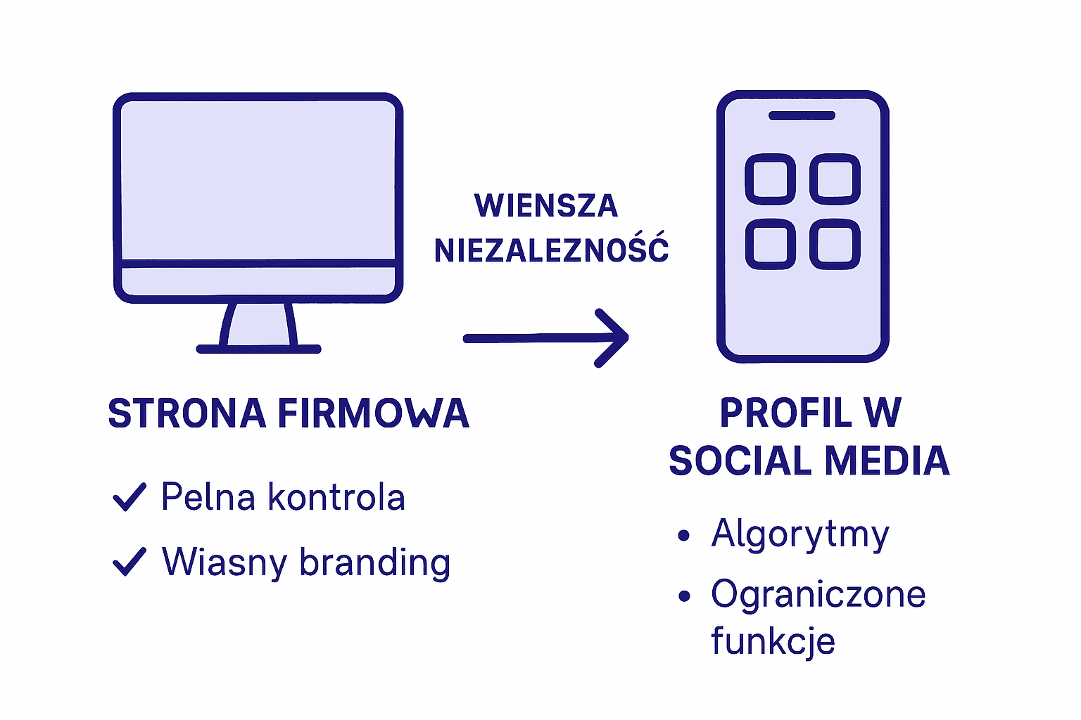 Infografika: strona internetowa czy media społecznościowe – co wybrać?