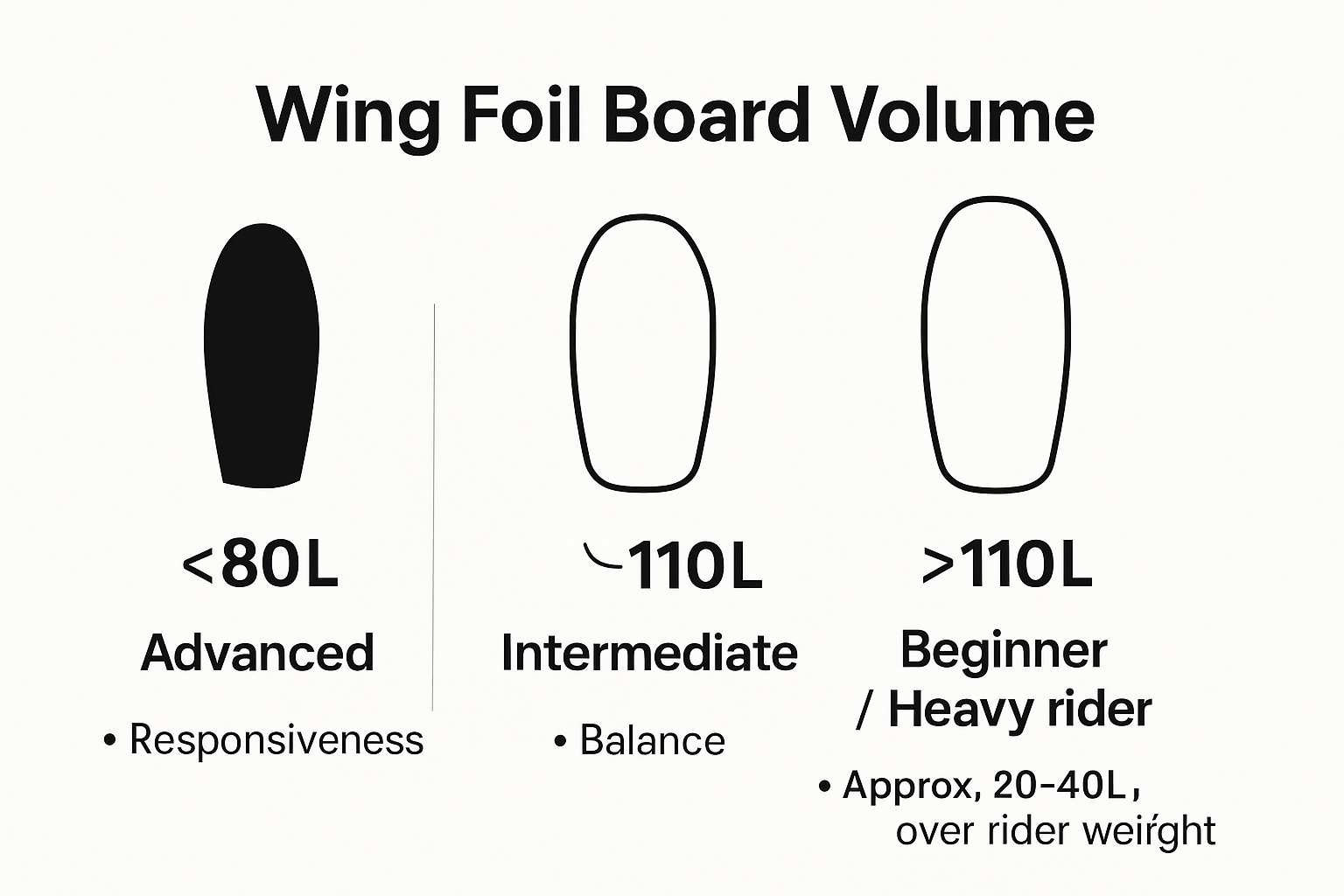 Infografik zum Vergleich der Wing-Foil-Board-Volumina nach Fähigkeitsstufe und Leistung.