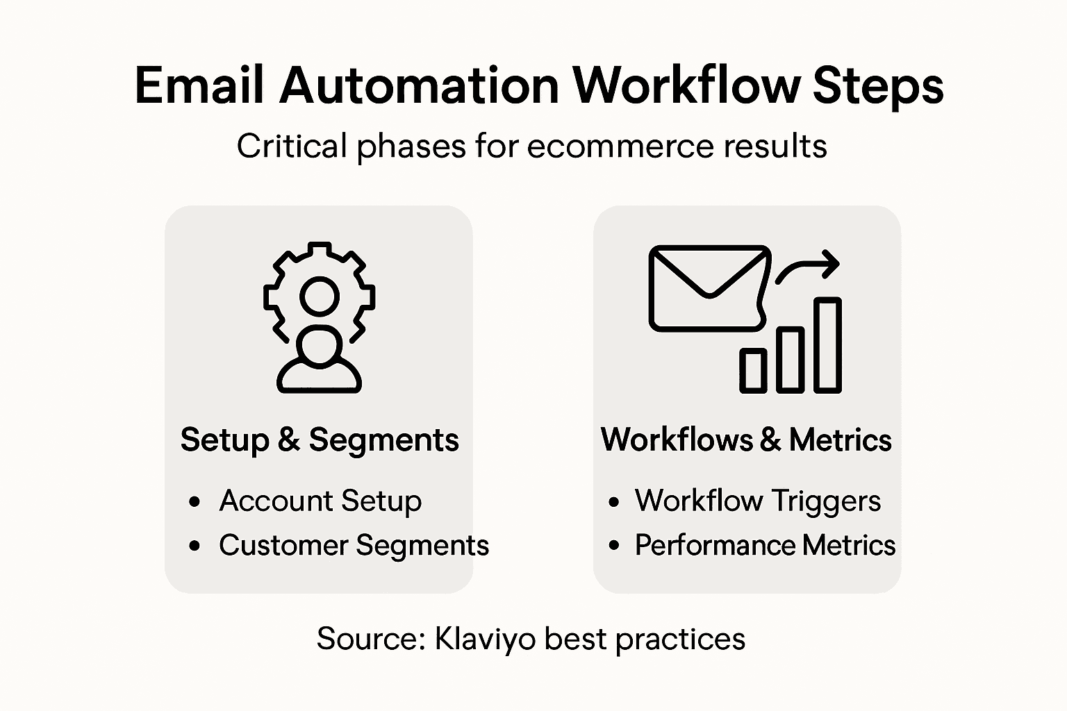 Email automation workflow steps for ecommerce infographic