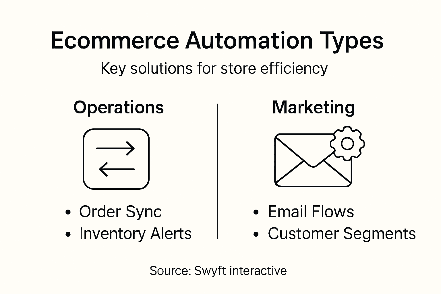 Infographic showing ecommerce automation solutions
