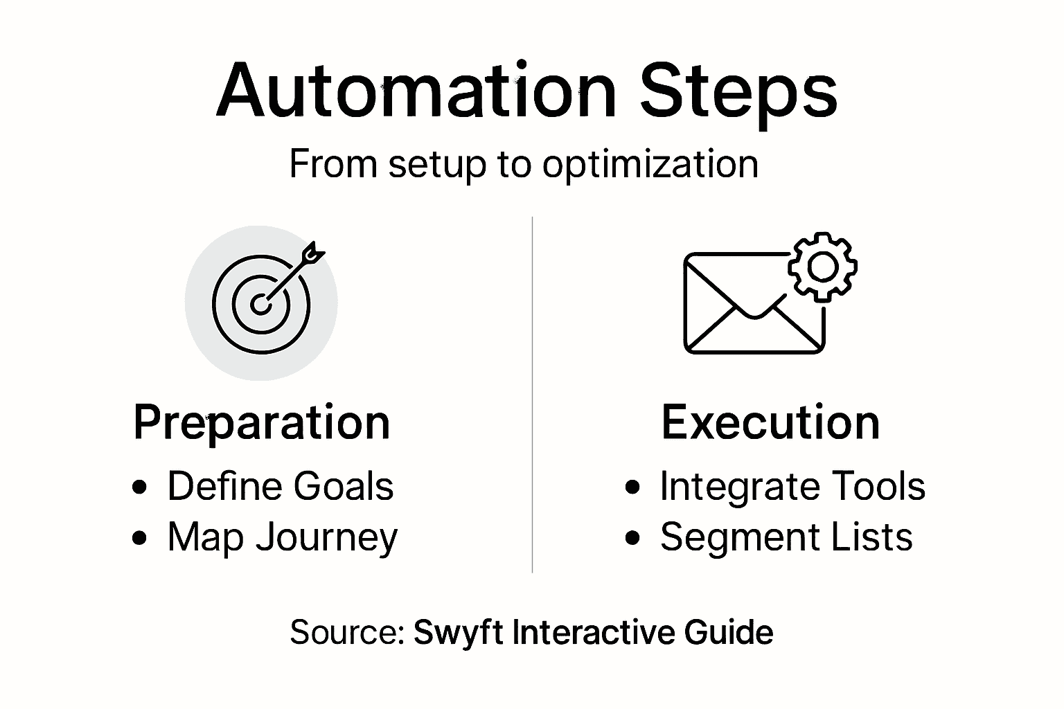 Infographic showing steps in ecommerce email automation