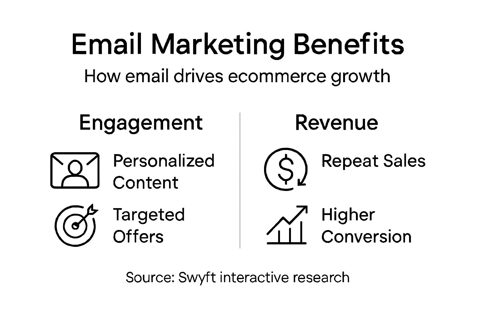 Infographic showing email marketing benefits for ecommerce