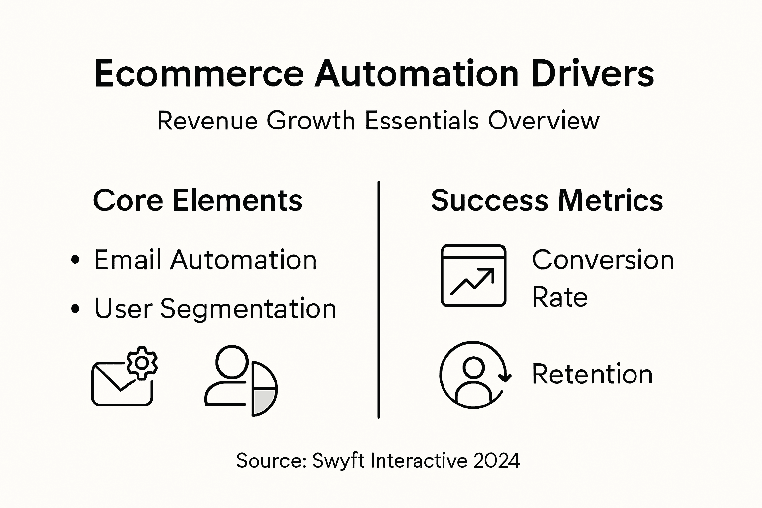 Infographic automation drivers and revenue essentials
