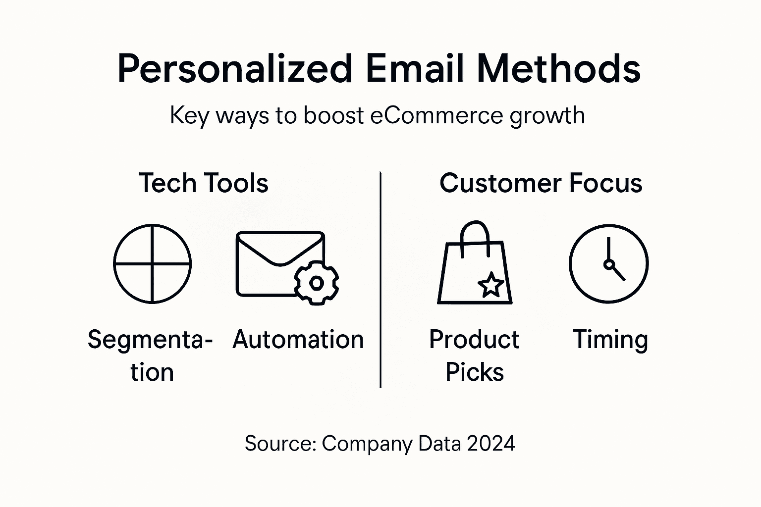 Infographic showing personalized email campaign methods