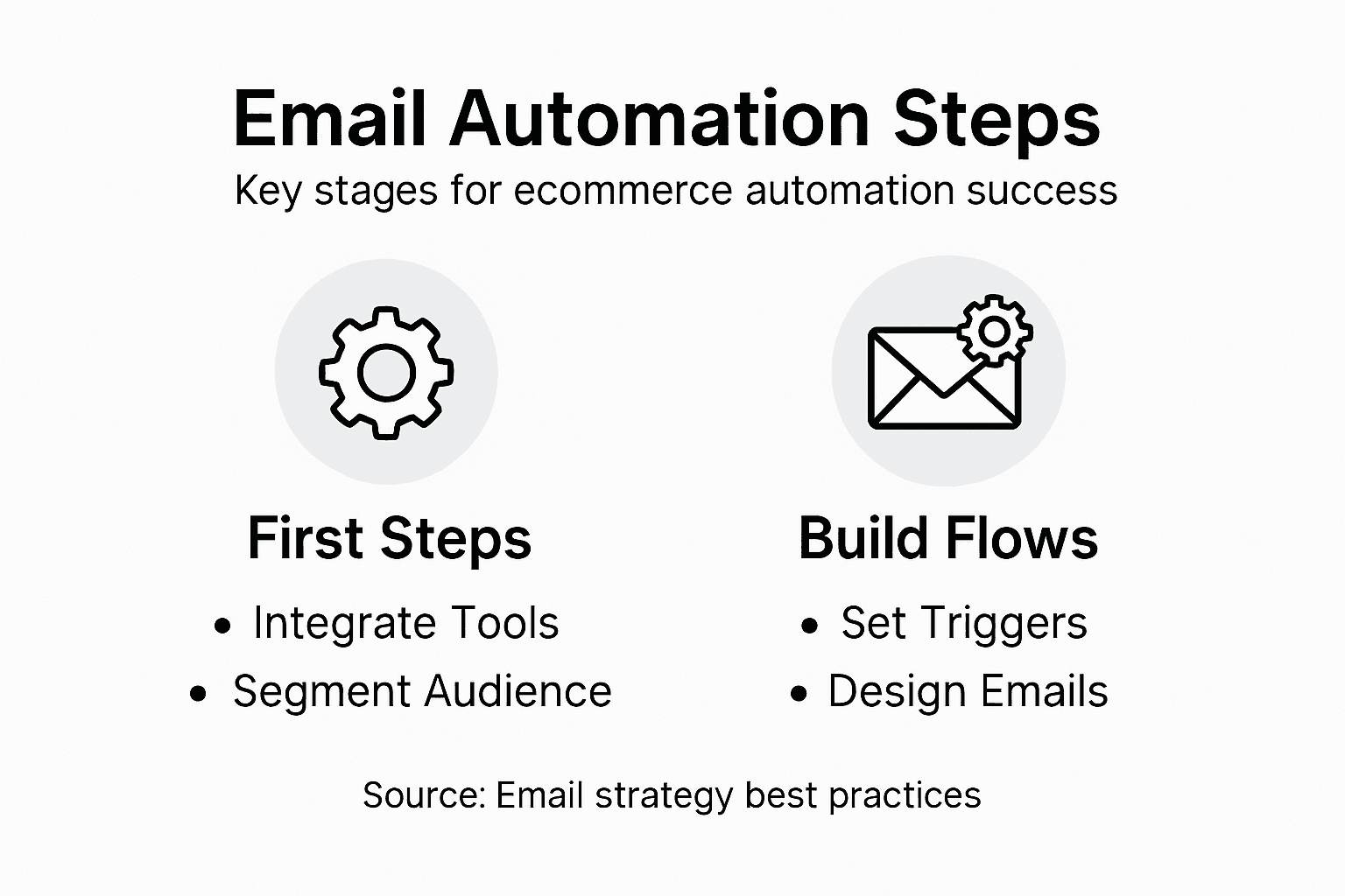 Infographic outlining email automation steps