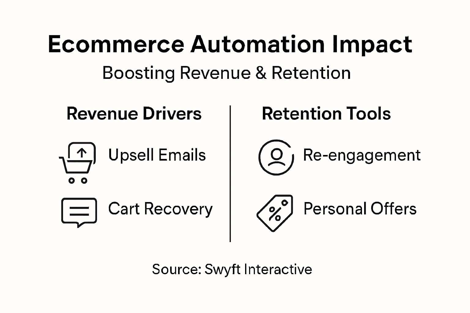 Infographic on revenue and retention with email automation