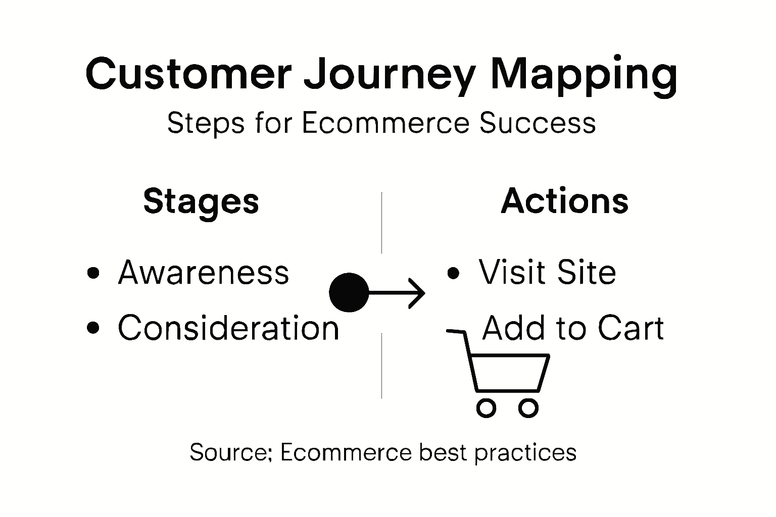 Infographic summarizing ecommerce journey stages