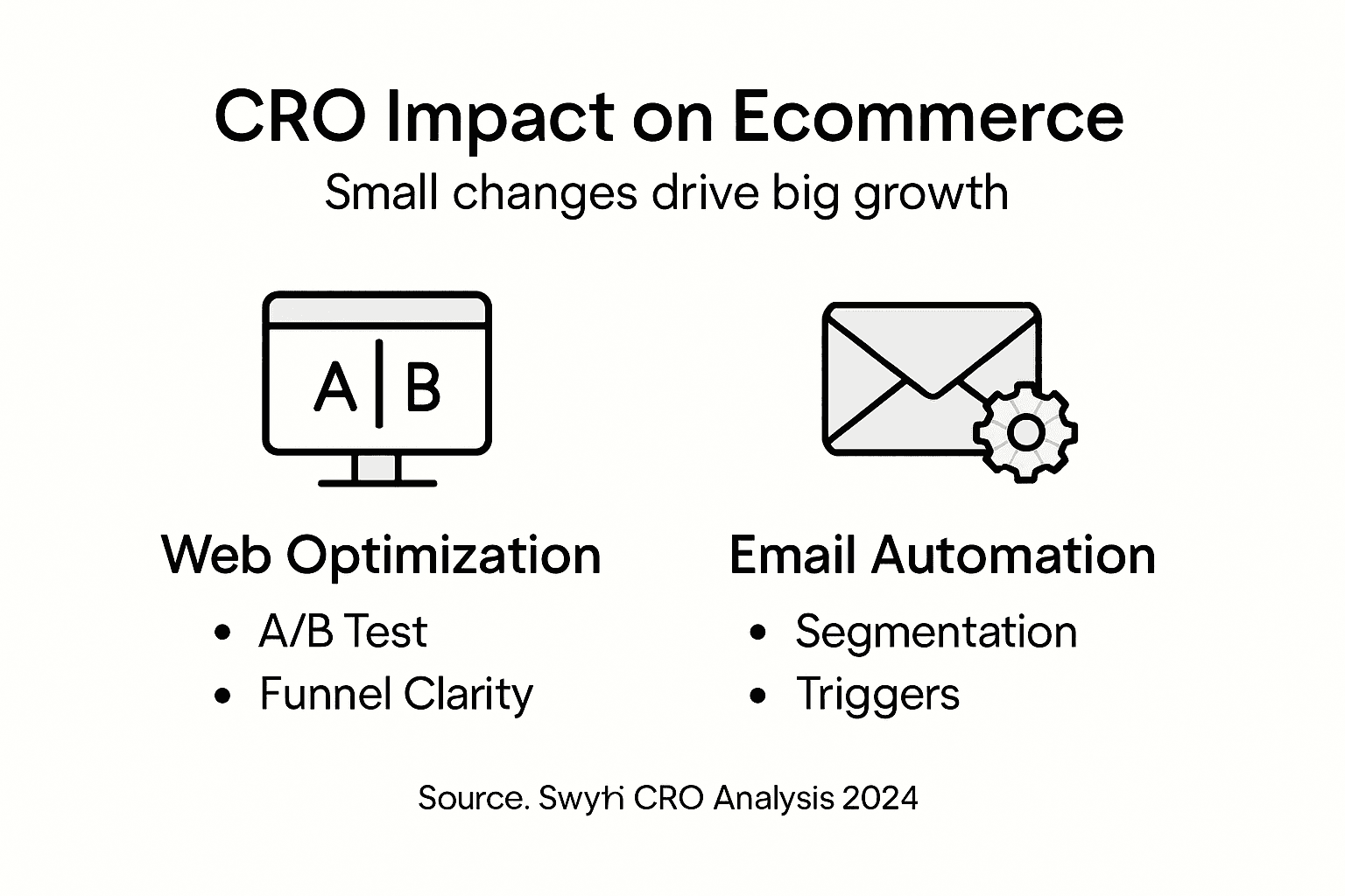 Infographic showing CRO impact areas