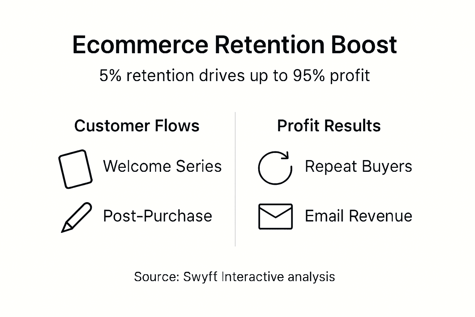 Infographic showing ecommerce retention profit impact