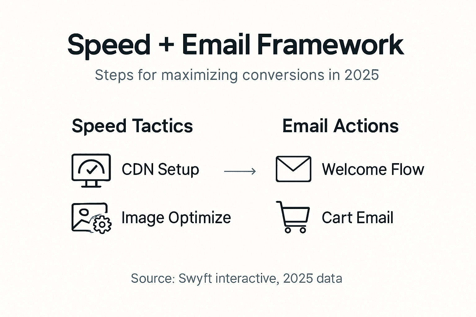 Infographic showing speed and email integration steps