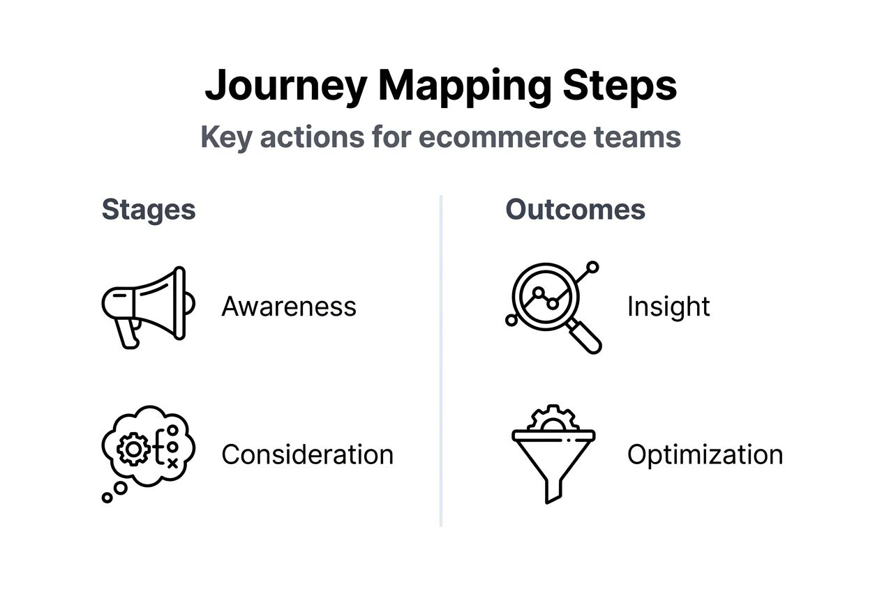 Infographic showing customer journey mapping steps and outcomes