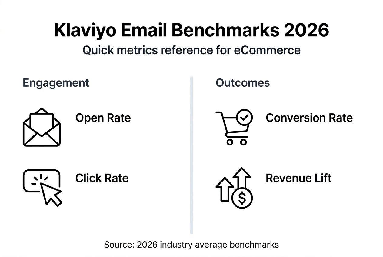 Infographic comparing key Klaviyo email benchmarks