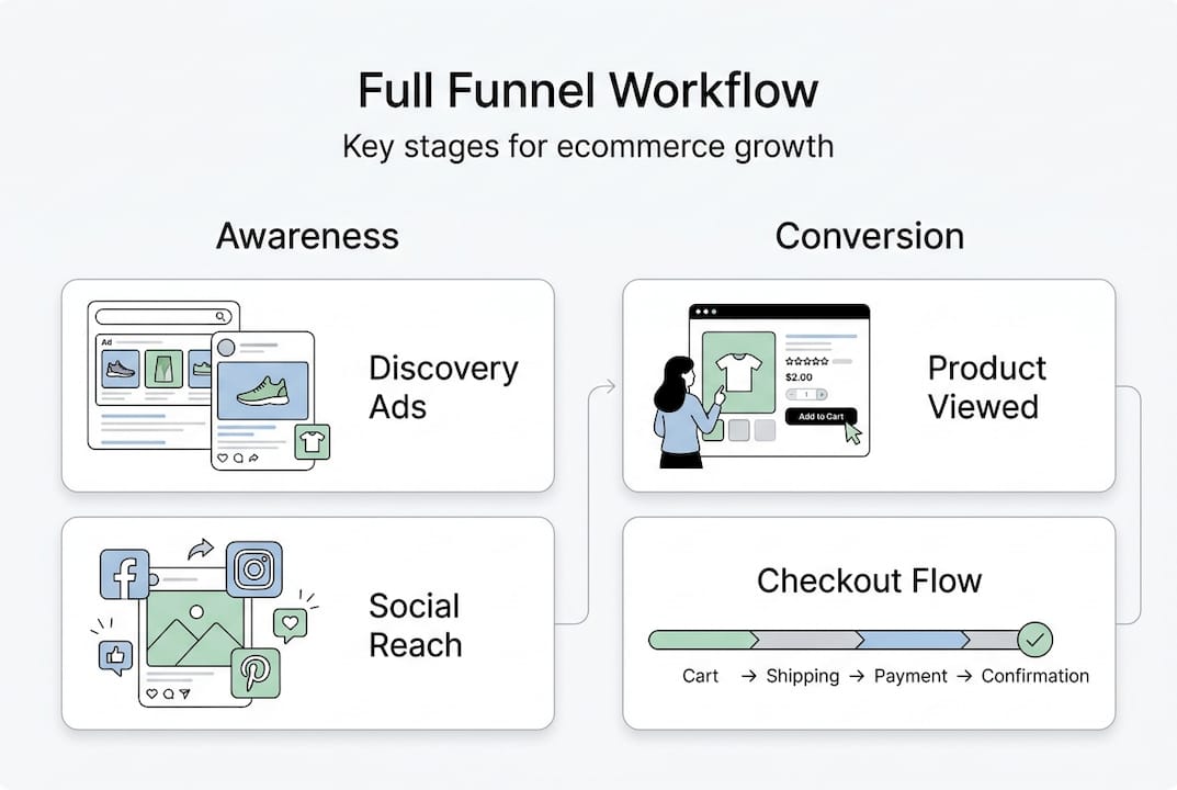 Infographic of ecommerce funnel stages