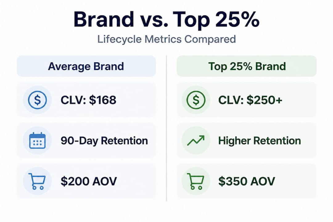 Infographic comparing lifecycle metrics by brand tier