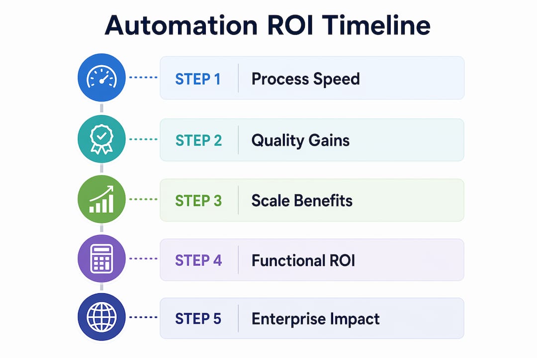 Infographic illustrating automation ROI timeline and key stages