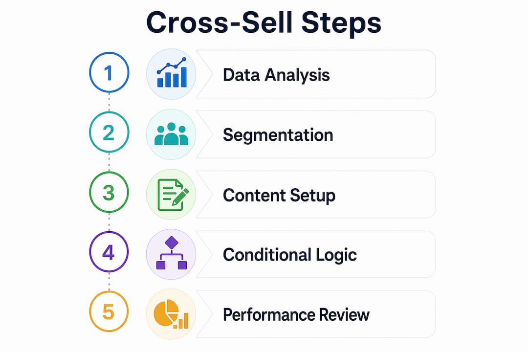 Infographic showing five key steps in cross-sell email campaigns