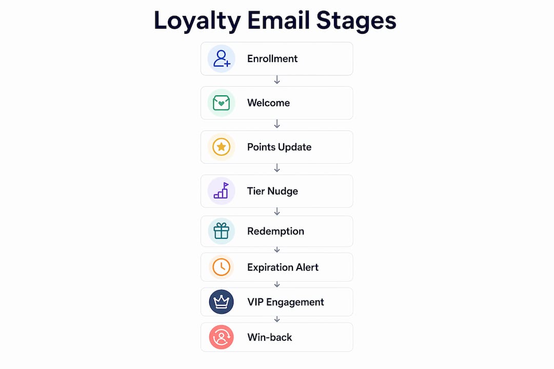 Infographic showing loyalty email series stages