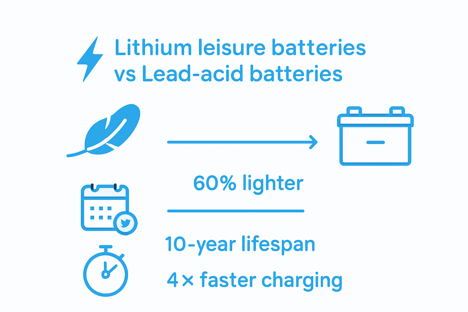Infographic comparing lithium and lead-acid batteries