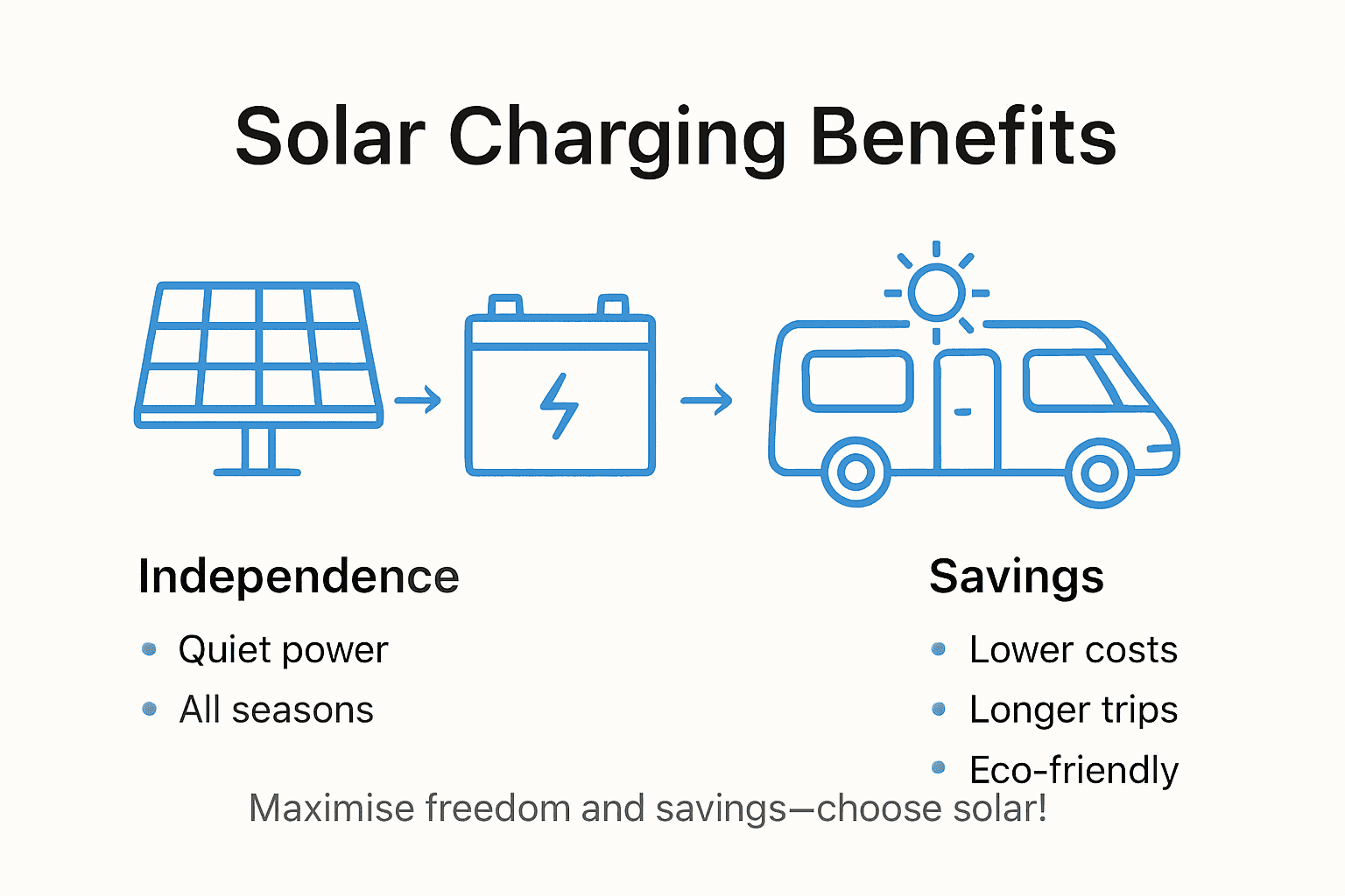 Infographic showing solar charging benefits key points