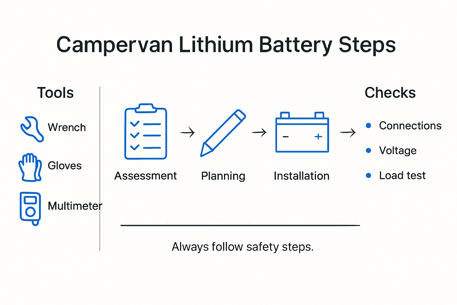 Infographic of lithium battery installation steps