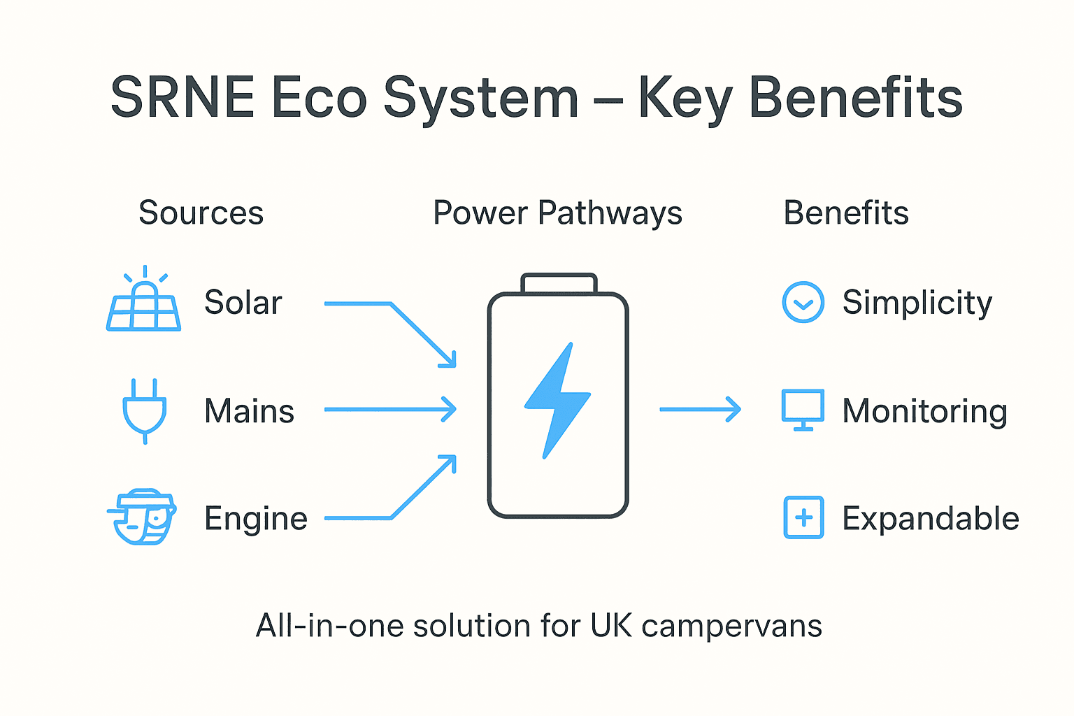 Infographic showing SRNE eco system key benefits