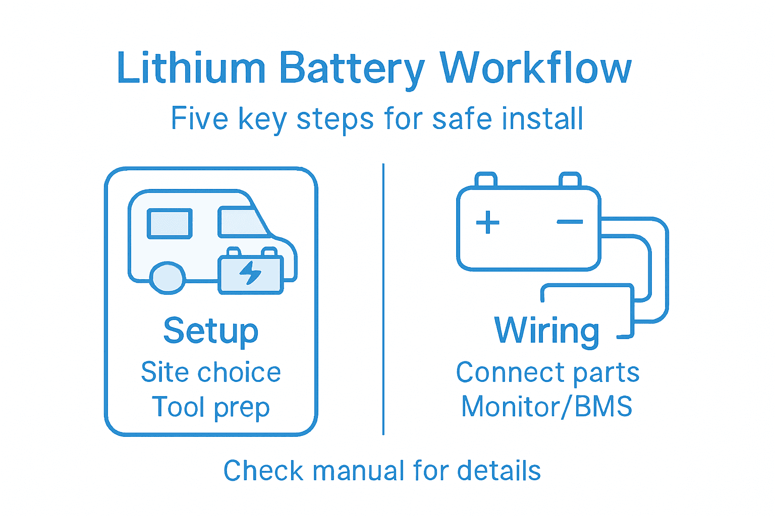 Infographic of lithium battery installation steps