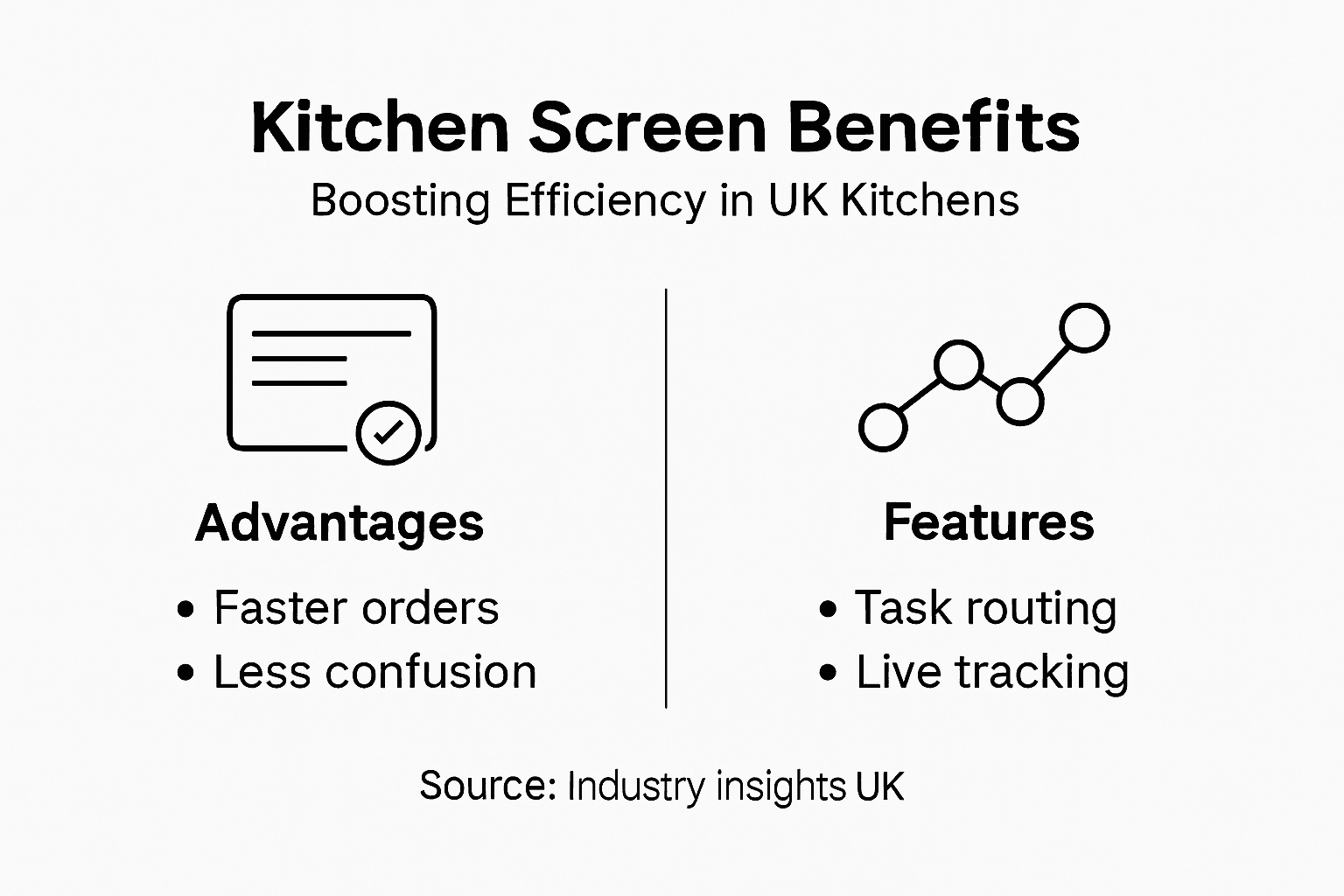 Infographic showing kitchen order screen benefits and features