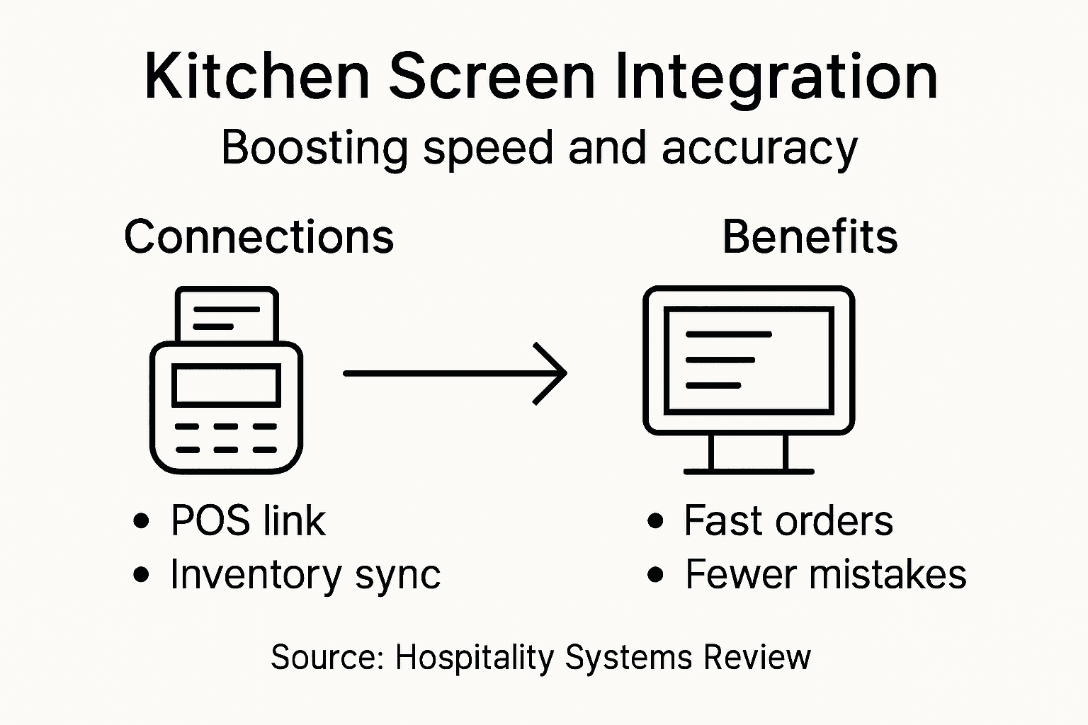 Infographic of kitchen screen integration benefits
