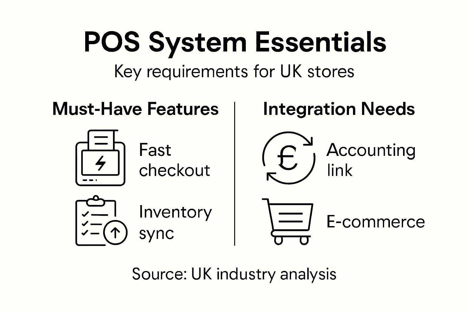 Infographic summarizing POS system requirements