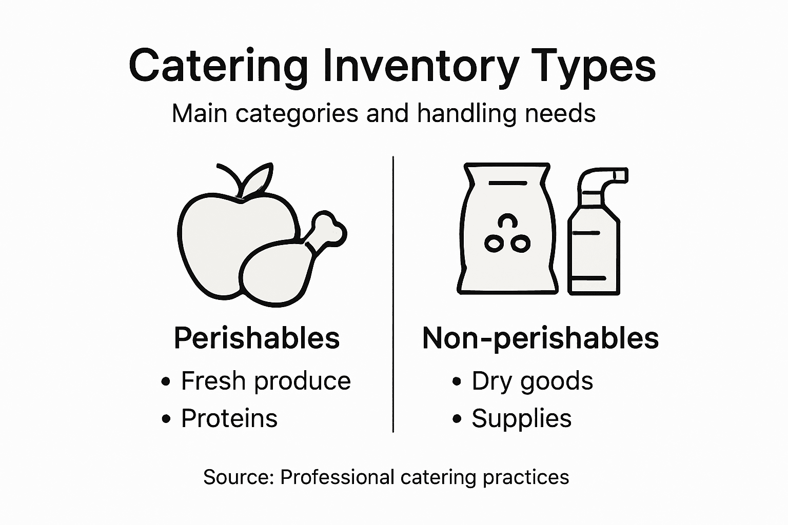 Infographic of catering inventory categories